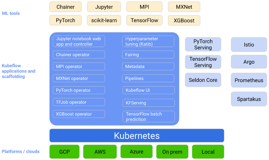 Kubernetes MLOps 101: Deployment and usage