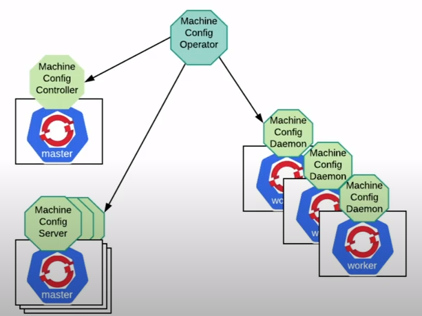 A review of the MachineConfig operator