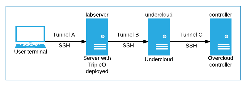 Connecting from your local machine to the TripleO overcloud horizon dashboard